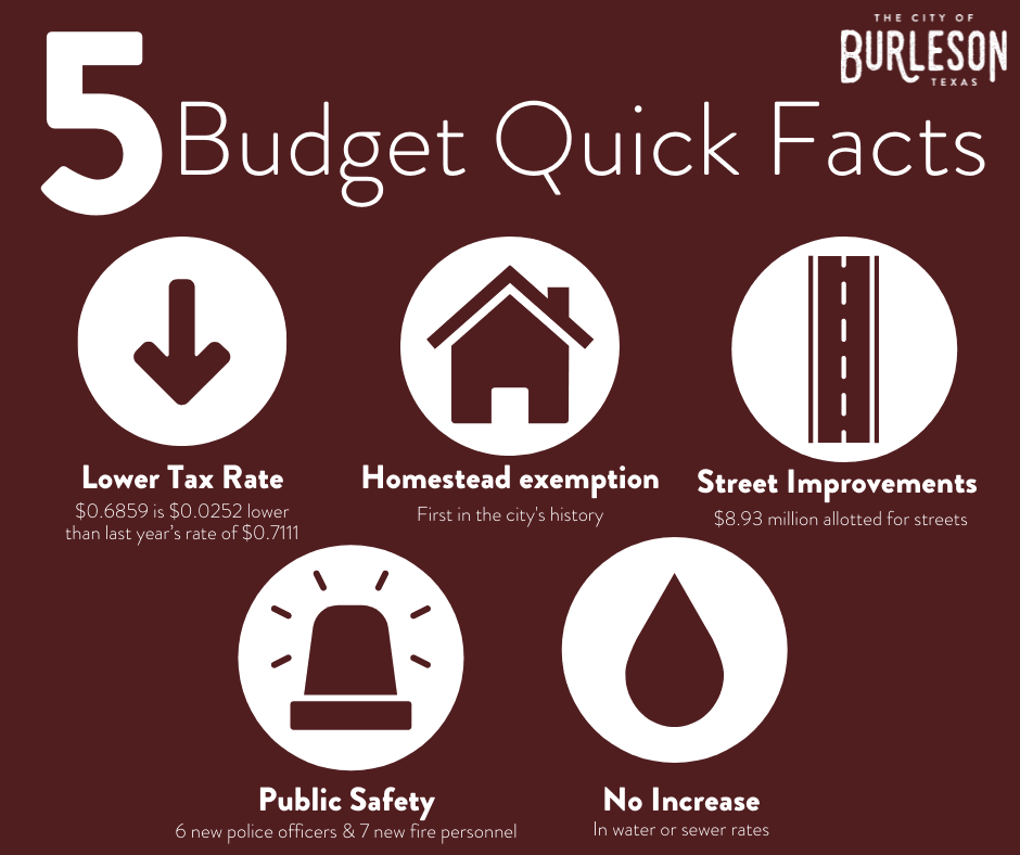 budget quick facts