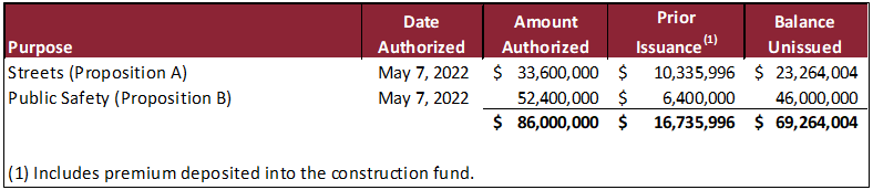 Historical Bond Chart