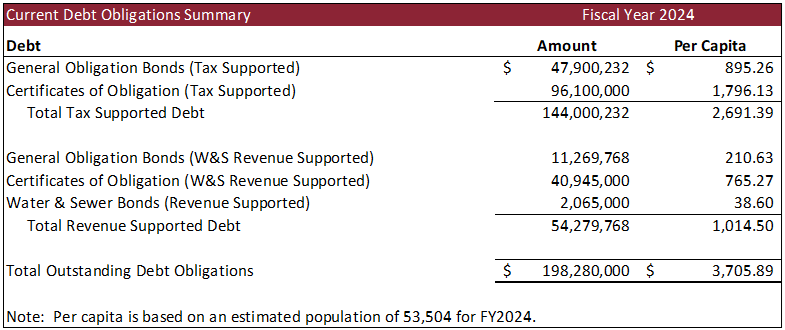 Current Debt Oligations Summary Chart