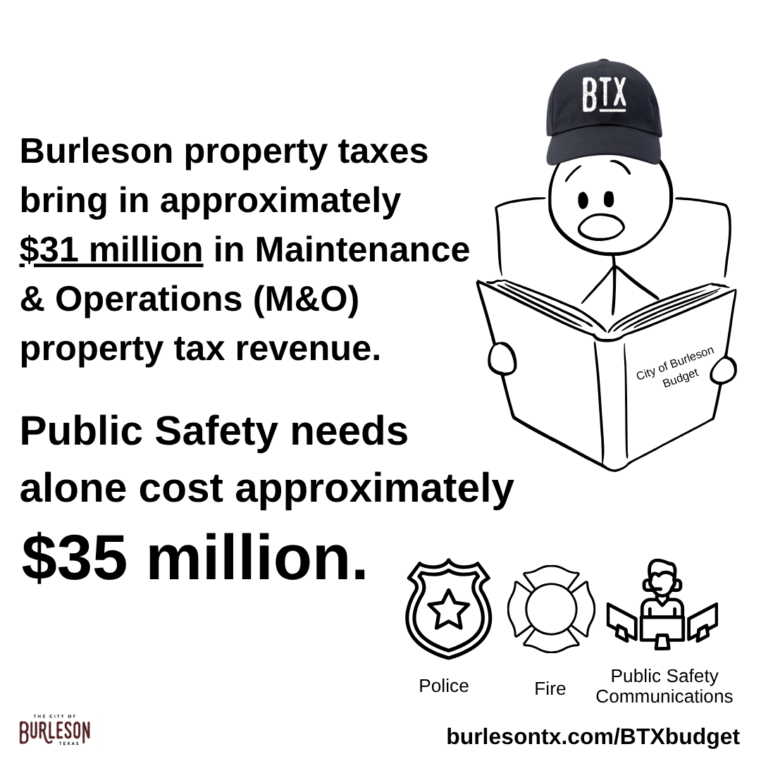 graphic of stick figure with text that says collected property taxes is $31 million and public safet