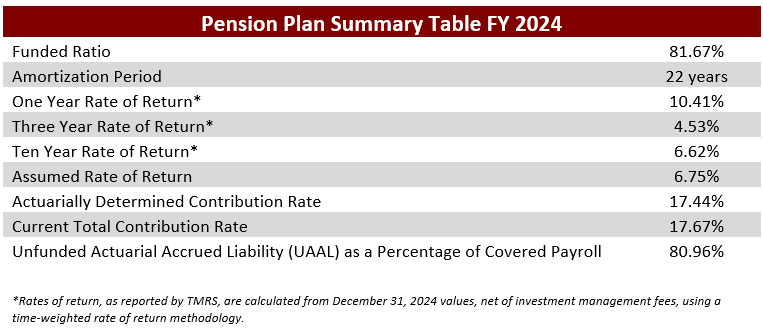 Table explaining the Pension Plan Summary for Fiscal Year 2024