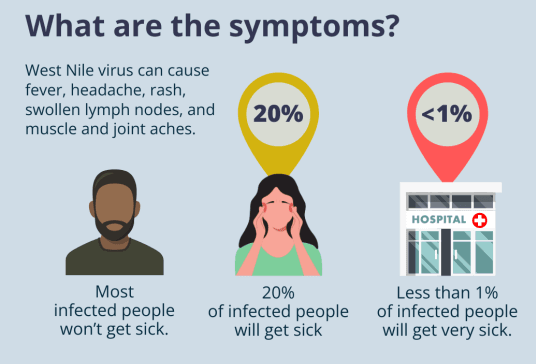 west nile symptoms