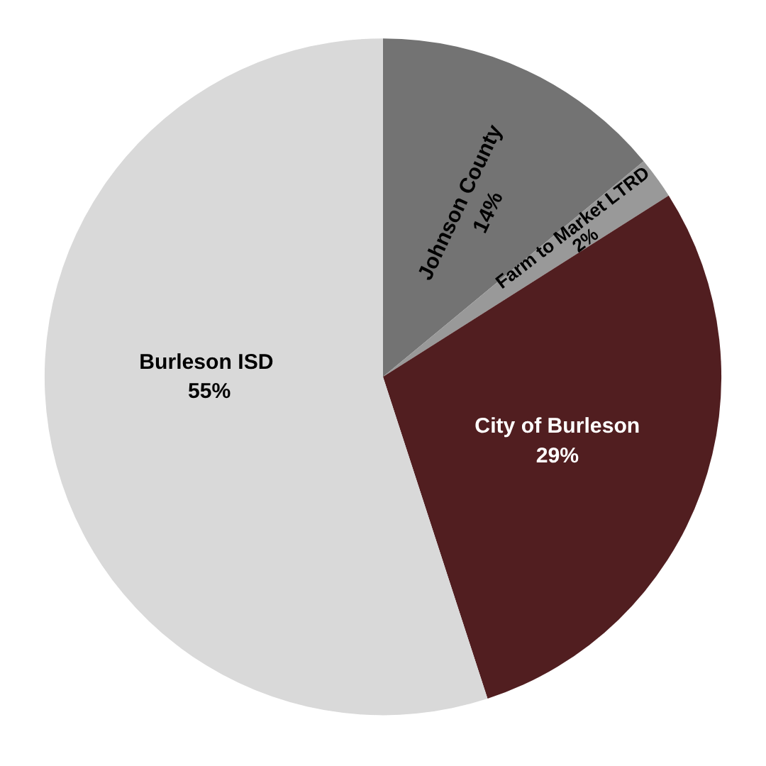 Graph of Johnson County Residents Tax Rate Pie Chart